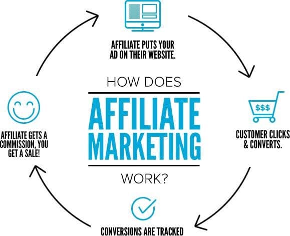 How to multiply your website’s revenue with Affiliate Marketing